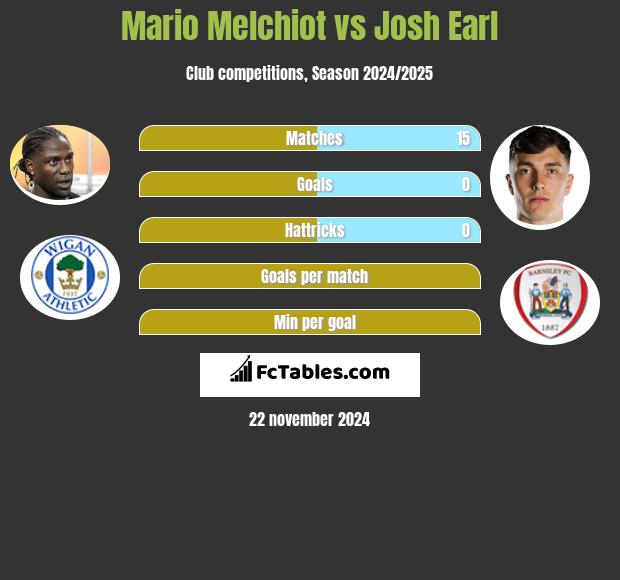 Mario Melchiot vs Josh Earl h2h player stats