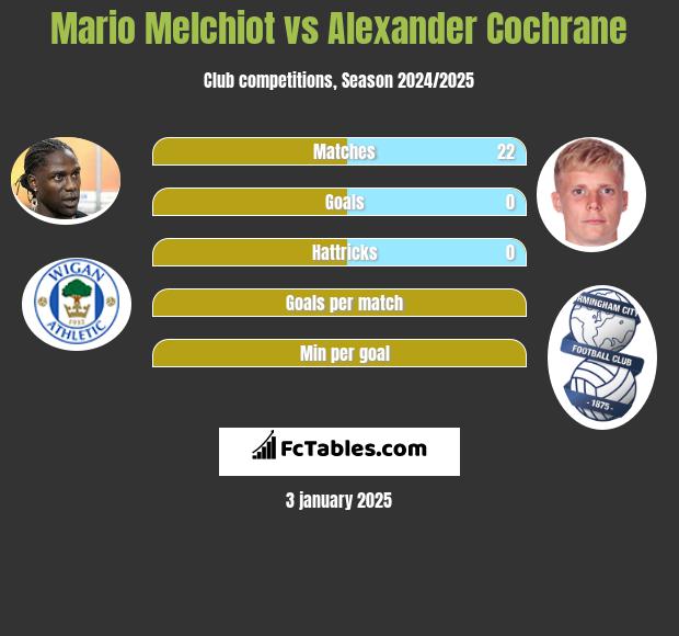 Mario Melchiot vs Alexander Cochrane h2h player stats