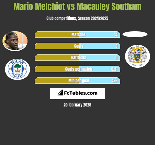 Mario Melchiot vs Macauley Southam h2h player stats