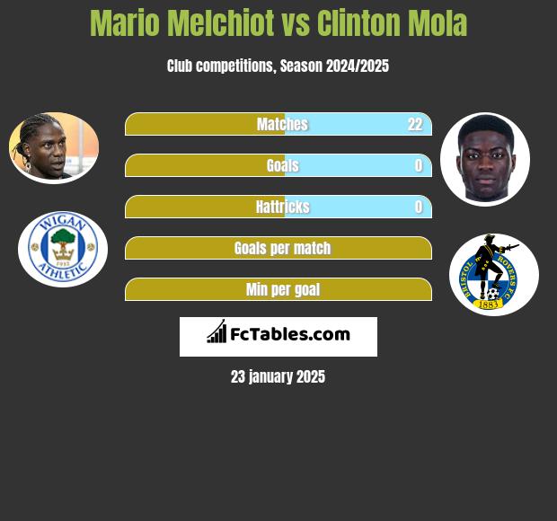 Mario Melchiot vs Clinton Mola h2h player stats