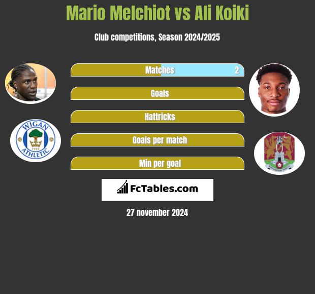 Mario Melchiot vs Ali Koiki h2h player stats