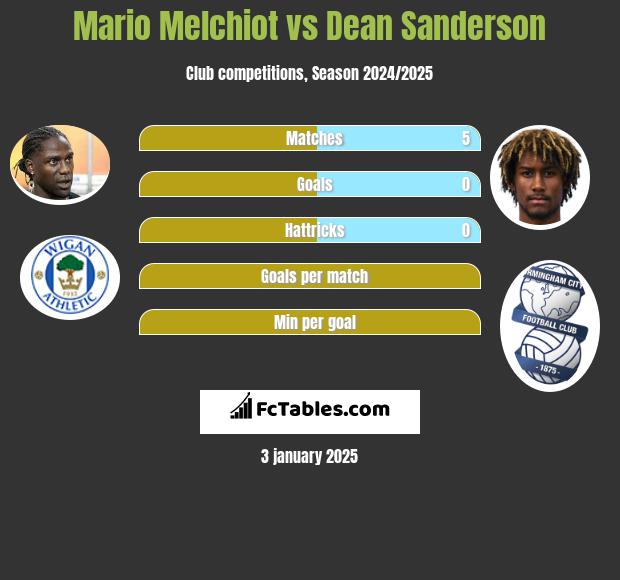 Mario Melchiot vs Dean Sanderson h2h player stats