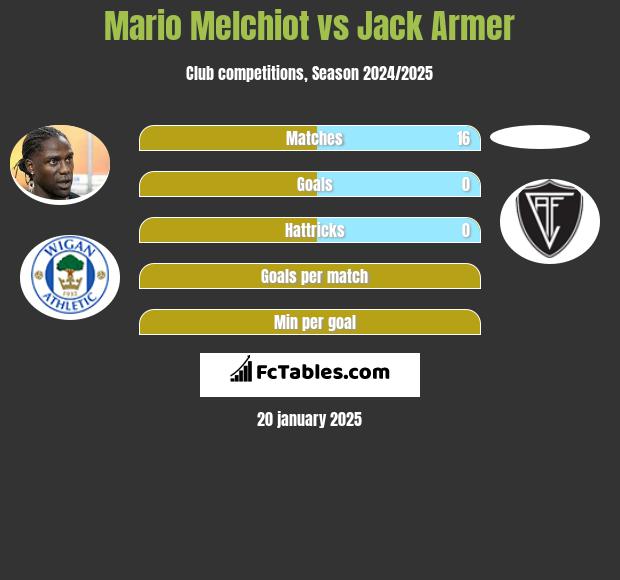 Mario Melchiot vs Jack Armer h2h player stats