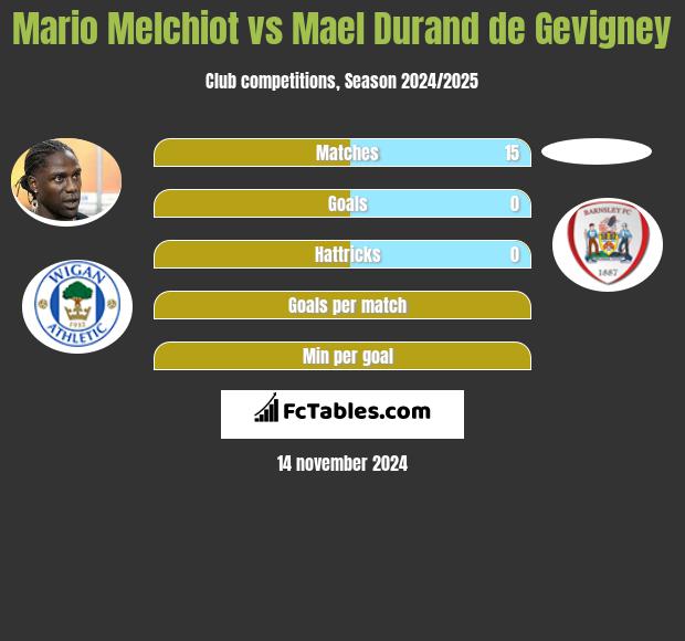 Mario Melchiot vs Mael Durand de Gevigney h2h player stats