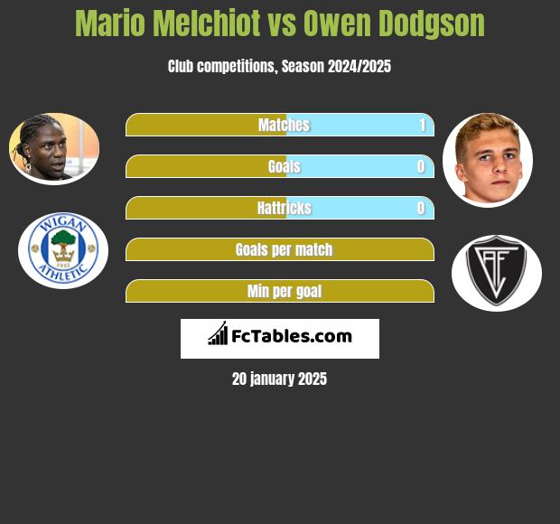 Mario Melchiot vs Owen Dodgson h2h player stats