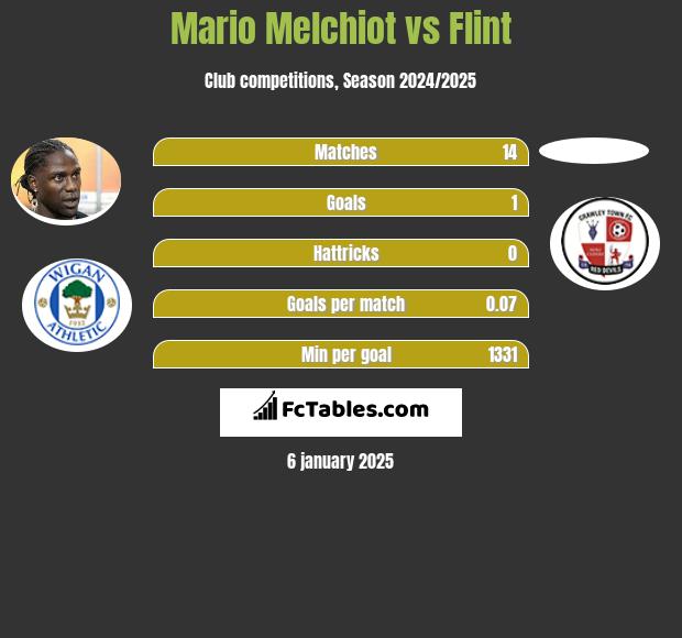 Mario Melchiot vs Flint h2h player stats