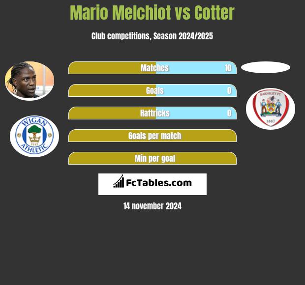 Mario Melchiot vs Cotter h2h player stats