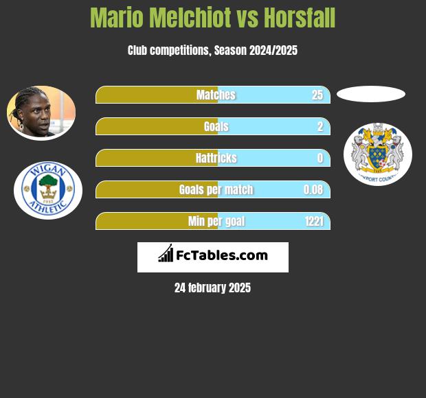 Mario Melchiot vs Horsfall h2h player stats