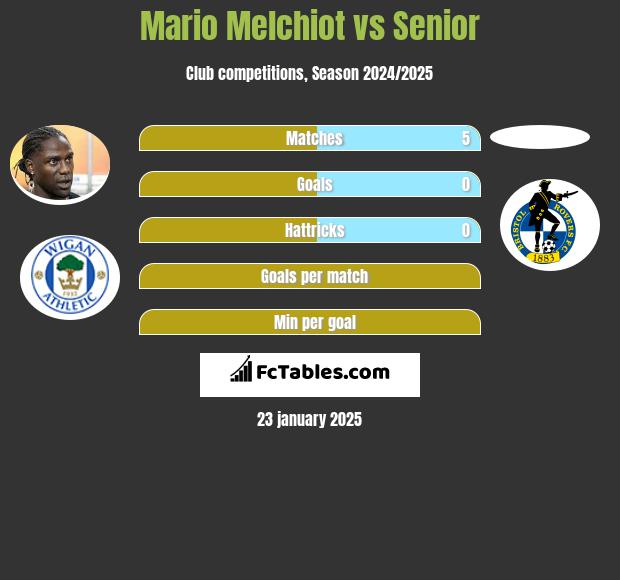 Mario Melchiot vs Senior h2h player stats