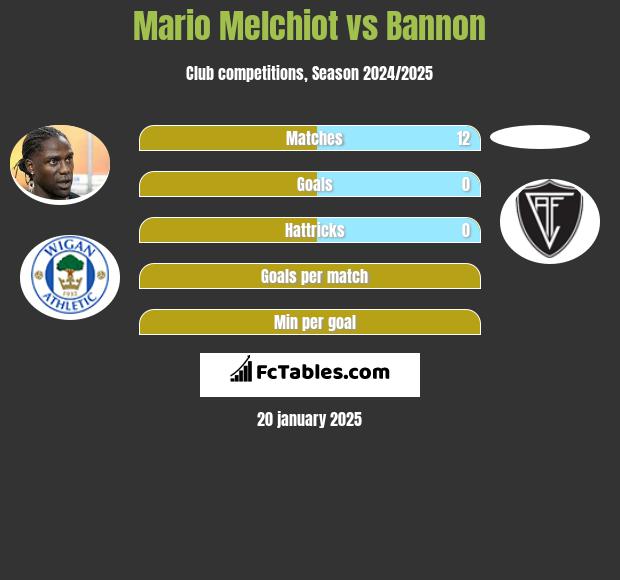 Mario Melchiot vs Bannon h2h player stats