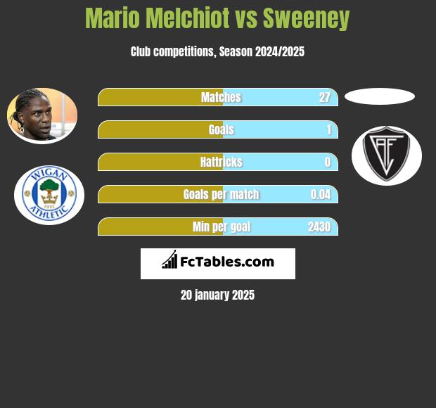 Mario Melchiot vs Sweeney h2h player stats