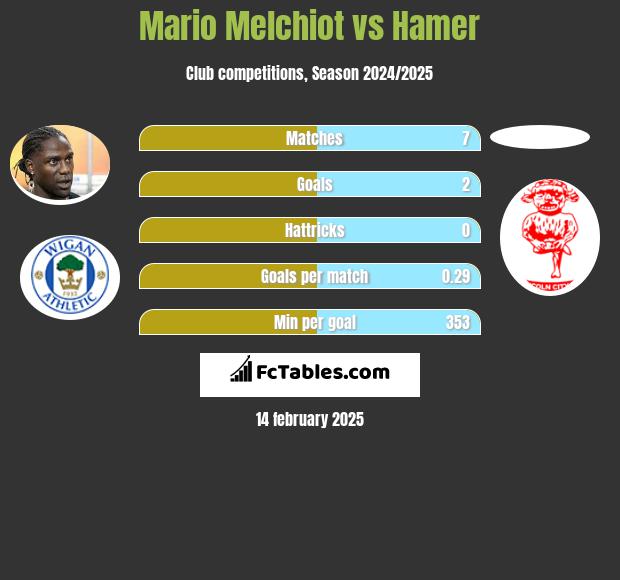 Mario Melchiot vs Hamer h2h player stats