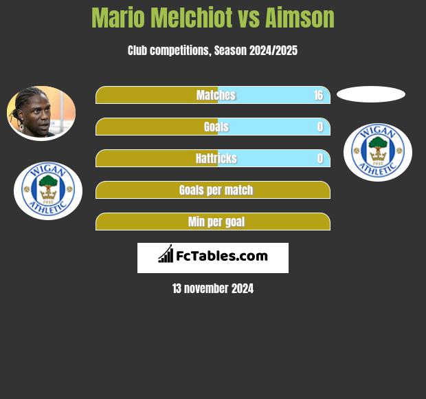 Mario Melchiot vs Aimson h2h player stats