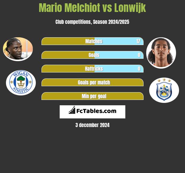 Mario Melchiot vs Lonwijk h2h player stats