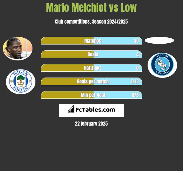 Mario Melchiot vs Low h2h player stats