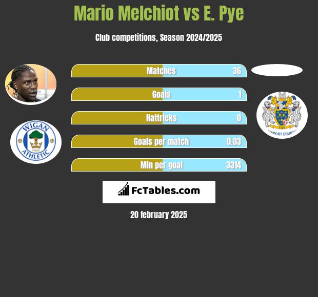 Mario Melchiot vs E. Pye h2h player stats