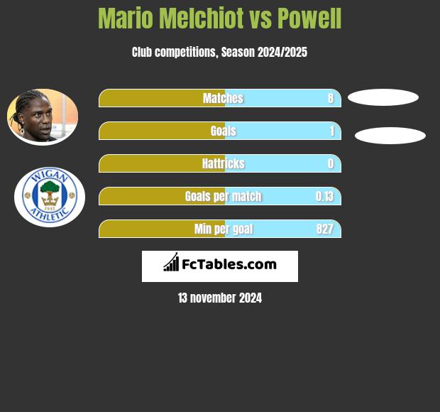 Mario Melchiot vs Powell h2h player stats