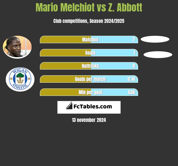 Mario Melchiot vs Z. Abbott h2h player stats