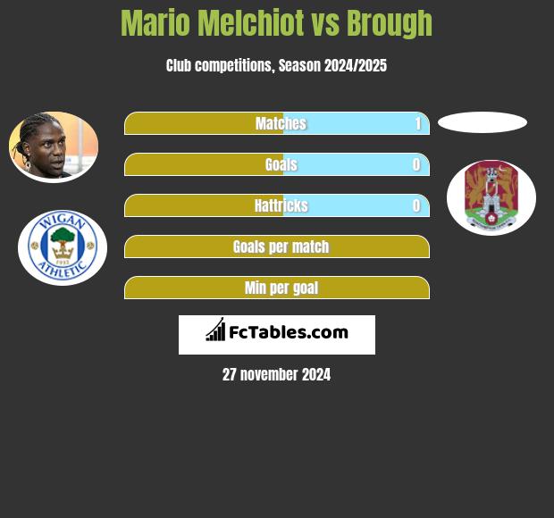 Mario Melchiot vs Brough h2h player stats