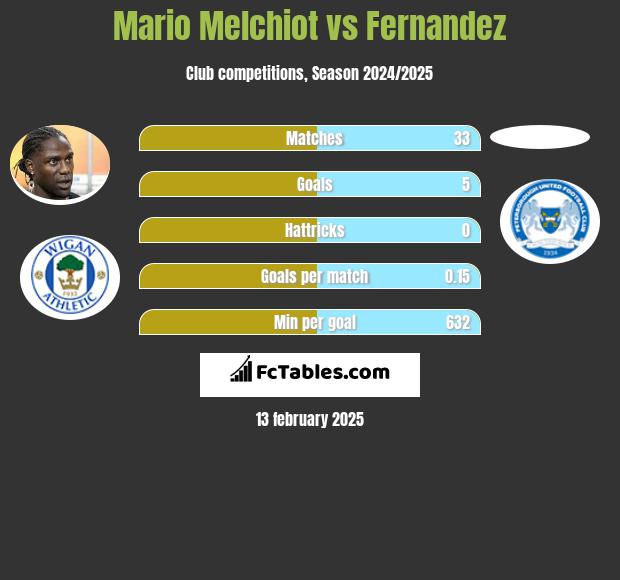 Mario Melchiot vs Fernandez h2h player stats