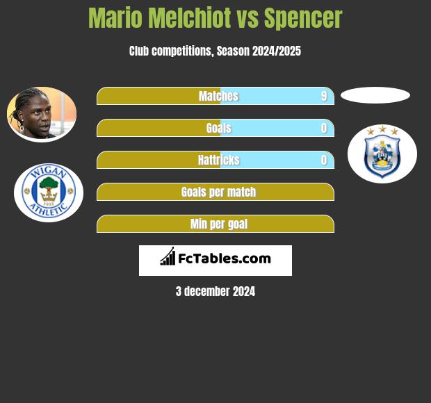 Mario Melchiot vs Spencer h2h player stats