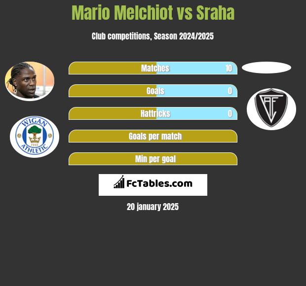 Mario Melchiot vs Sraha h2h player stats