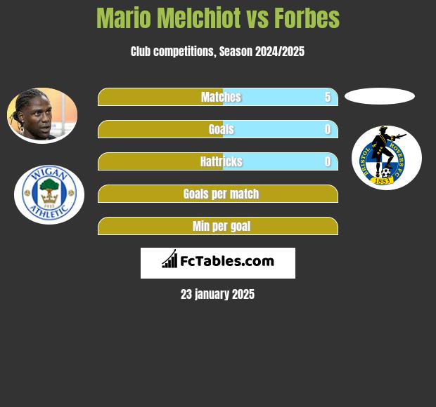 Mario Melchiot vs Forbes h2h player stats