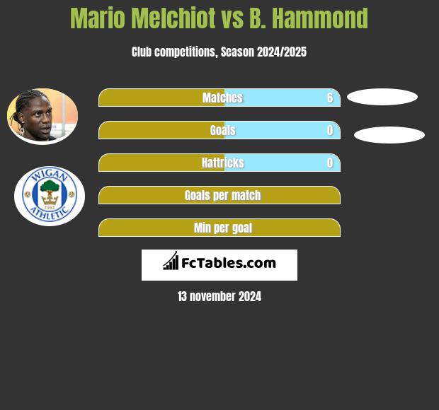 Mario Melchiot vs B. Hammond h2h player stats