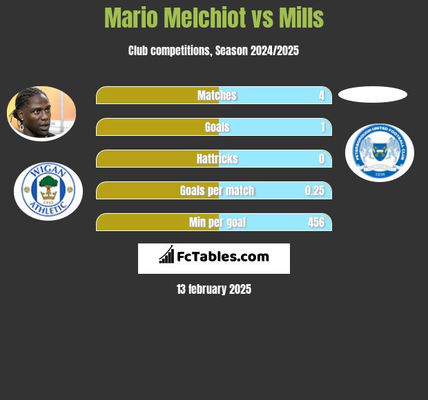 Mario Melchiot vs Mills h2h player stats