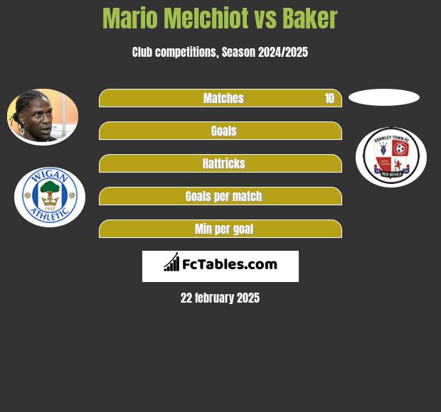 Mario Melchiot vs Baker h2h player stats