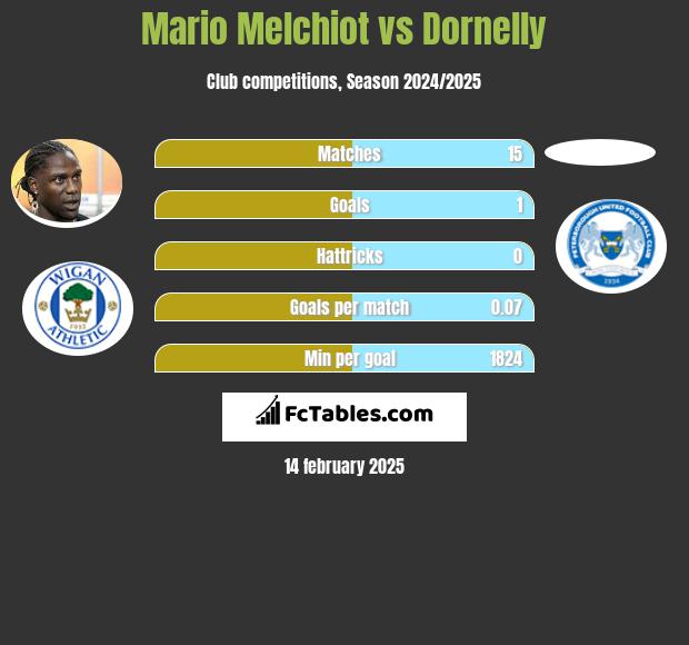 Mario Melchiot vs Dornelly h2h player stats