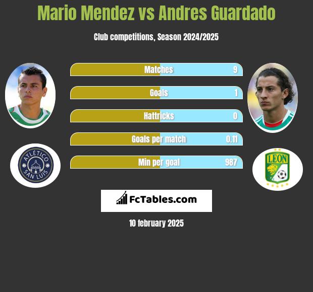 Mario Mendez vs Andres Guardado h2h player stats