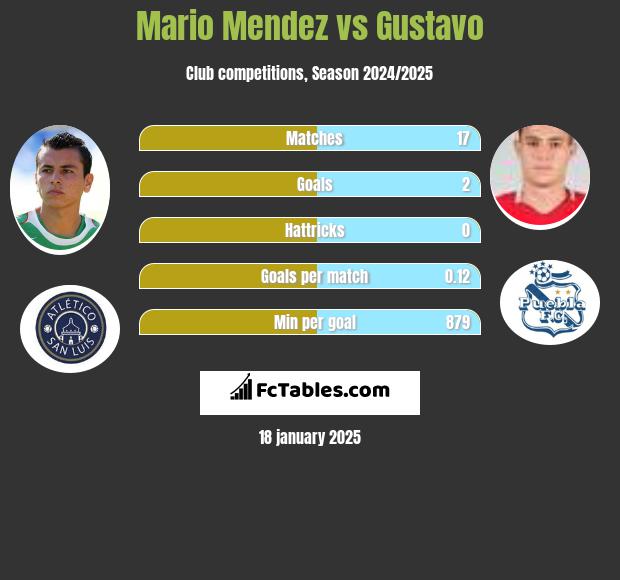 Mario Mendez vs Gustavo h2h player stats