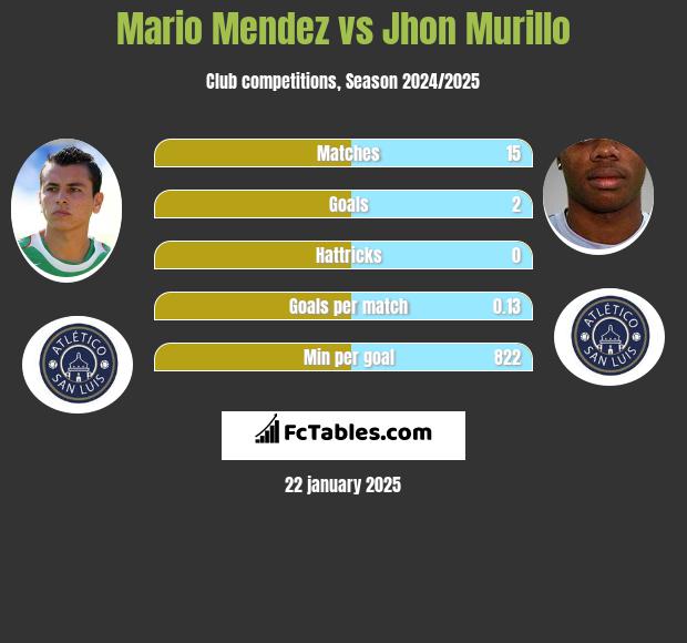 Mario Mendez vs Jhon Murillo h2h player stats