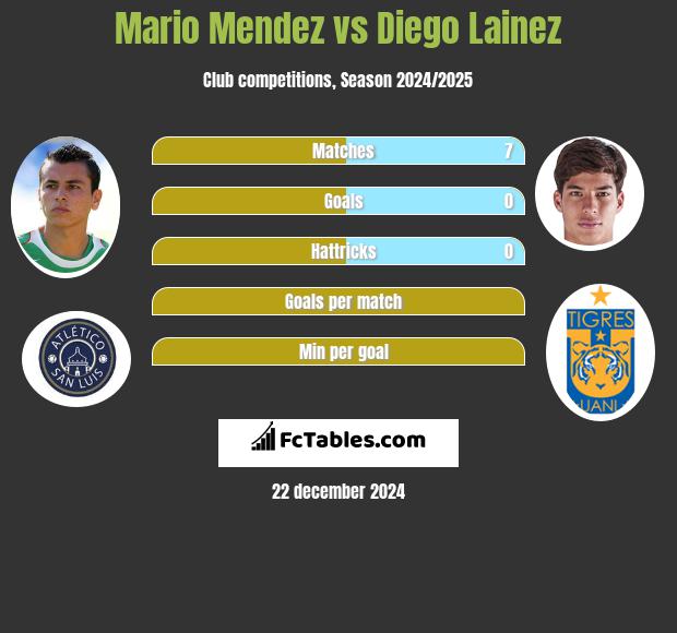 Mario Mendez vs Diego Lainez h2h player stats