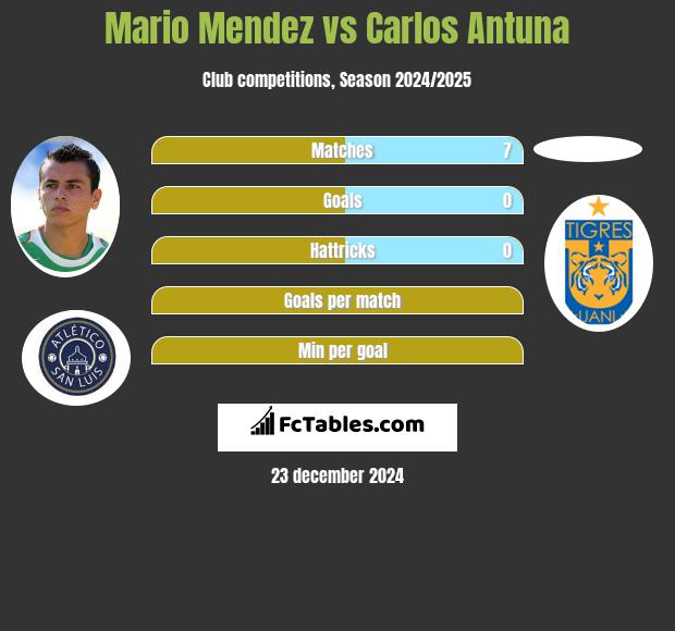 Mario Mendez vs Carlos Antuna h2h player stats