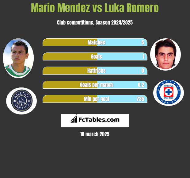 Mario Mendez vs Luka Romero h2h player stats