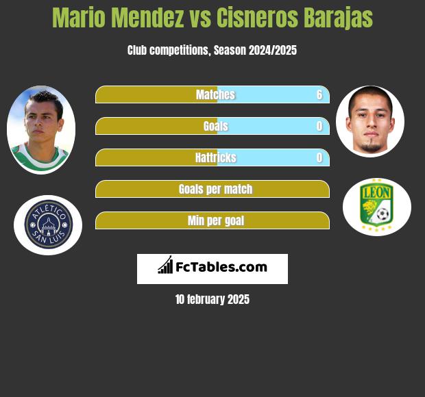 Mario Mendez vs Cisneros Barajas h2h player stats