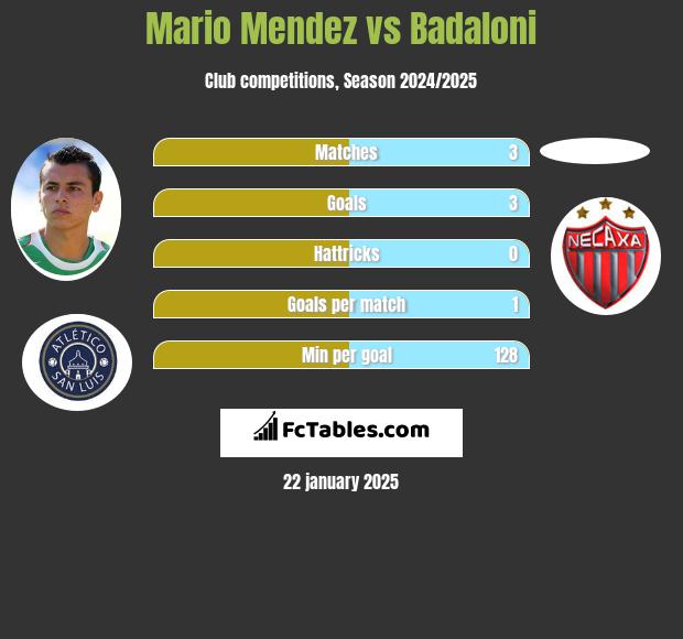 Mario Mendez vs Badaloni h2h player stats