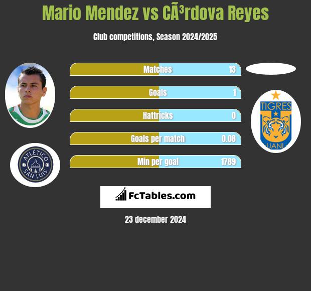 Mario Mendez vs CÃ³rdova Reyes h2h player stats