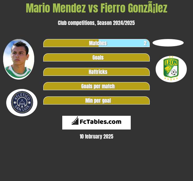 Mario Mendez vs Fierro GonzÃ¡lez h2h player stats