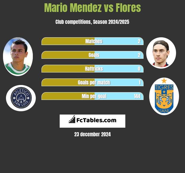 Mario Mendez vs Flores h2h player stats