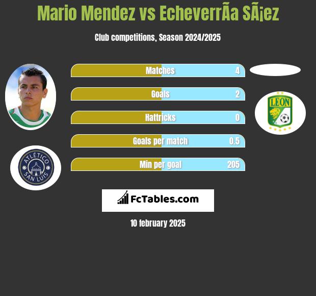 Mario Mendez vs EcheverrÃ­a SÃ¡ez h2h player stats