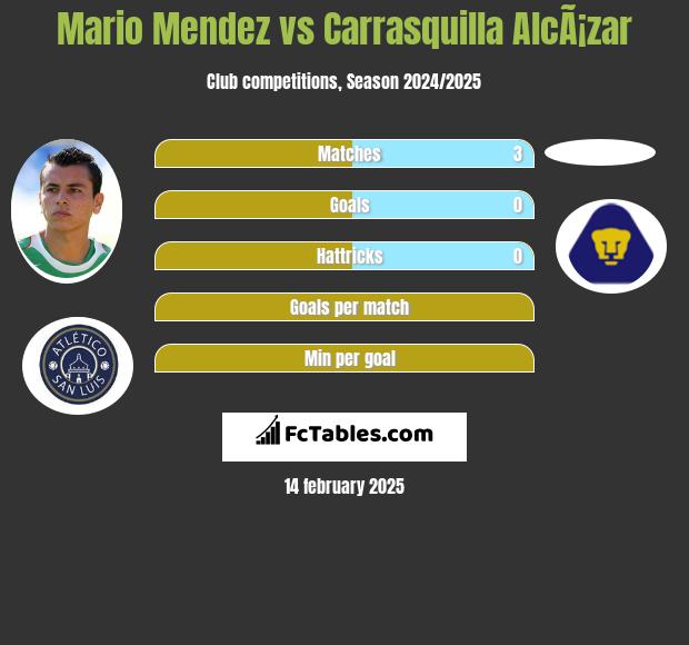 Mario Mendez vs Carrasquilla AlcÃ¡zar h2h player stats