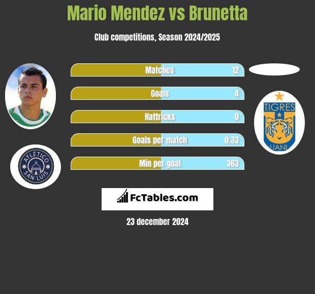 Mario Mendez vs Brunetta h2h player stats