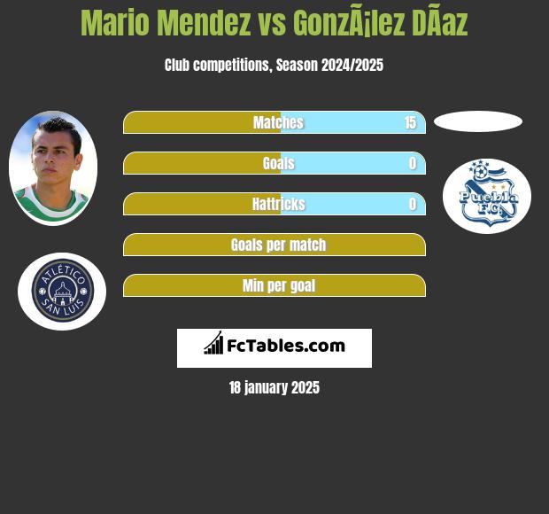 Mario Mendez vs GonzÃ¡lez DÃ­az h2h player stats