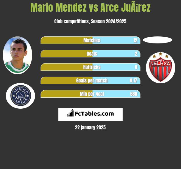 Mario Mendez vs Arce JuÃ¡rez h2h player stats