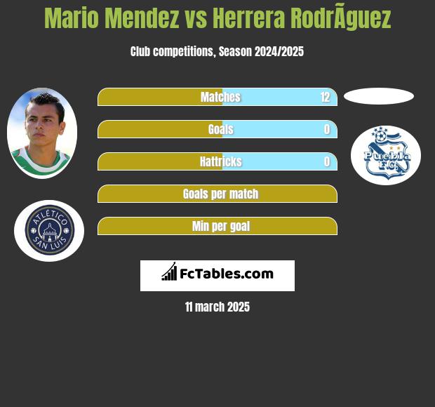 Mario Mendez vs Herrera RodrÃ­guez h2h player stats