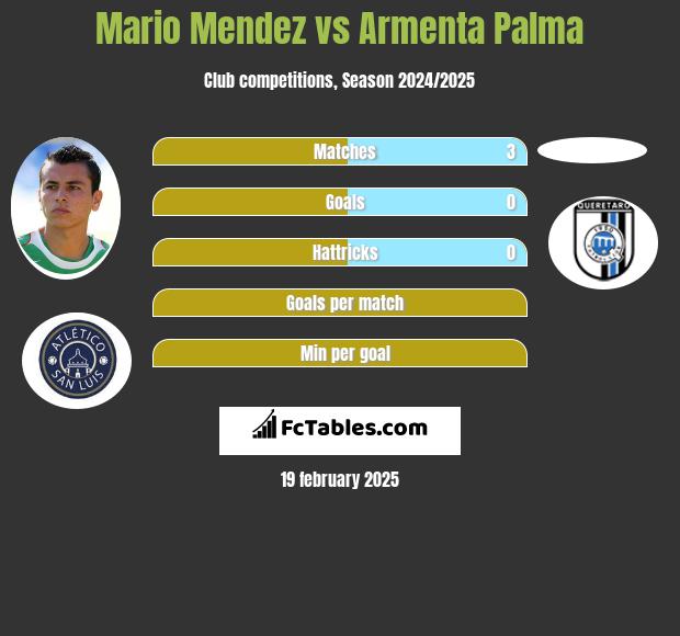 Mario Mendez vs Armenta Palma h2h player stats