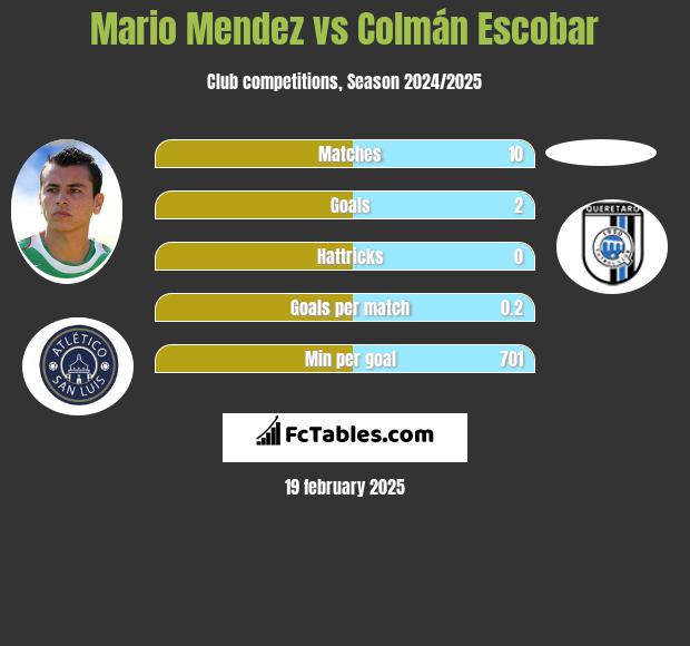 Mario Mendez vs Colmán Escobar h2h player stats